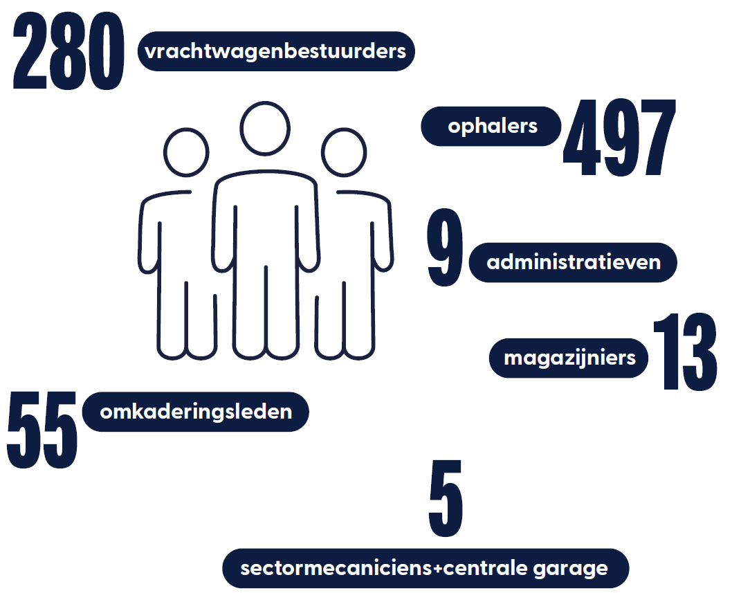 280 vrachtwagenbestuurders - 497 ophalers - 9 administratieven - 13 magazijniers - 55 omkaderingsleden - 5 sectormecaniciens + central garage