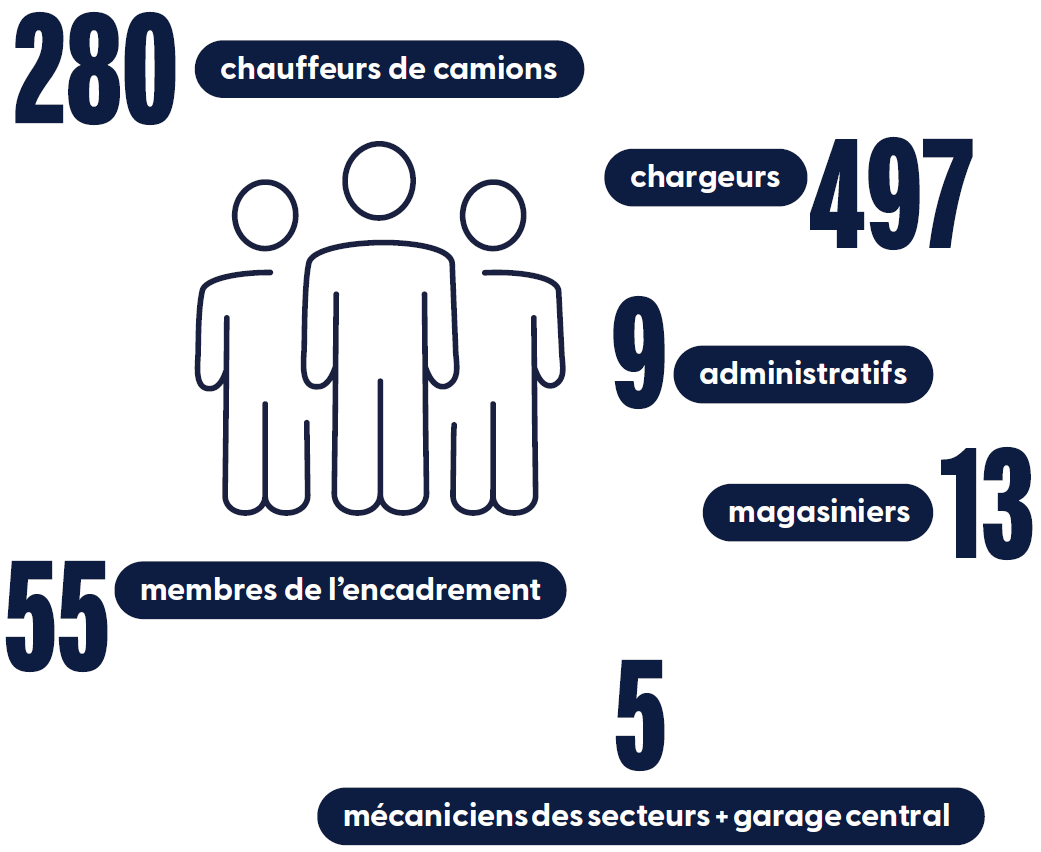 280 chauffeurs de camions - 497 chargeurs - 9 administratifs - 13 magasiniers - 55 membres de l'encadrement - 5 mécaniciens des secteurs + garage central